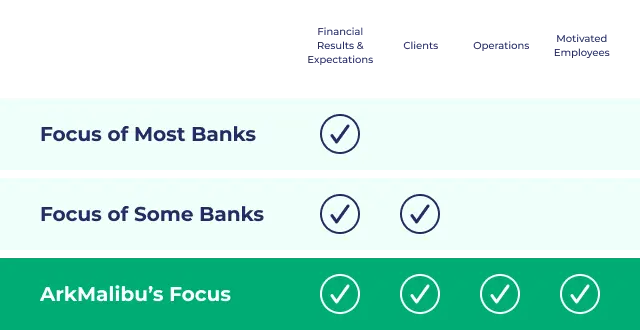 A table compares the focus areas of most banks, some banks, and ArkMalibu, showing check marks for priorities: most banks focus on financial results, some banks add clients, while ArkMalibu focuses on all four areas including employees.